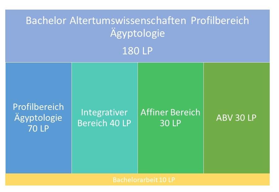 Struktur BA Altertumswissenschaften Profil Ägyptologie